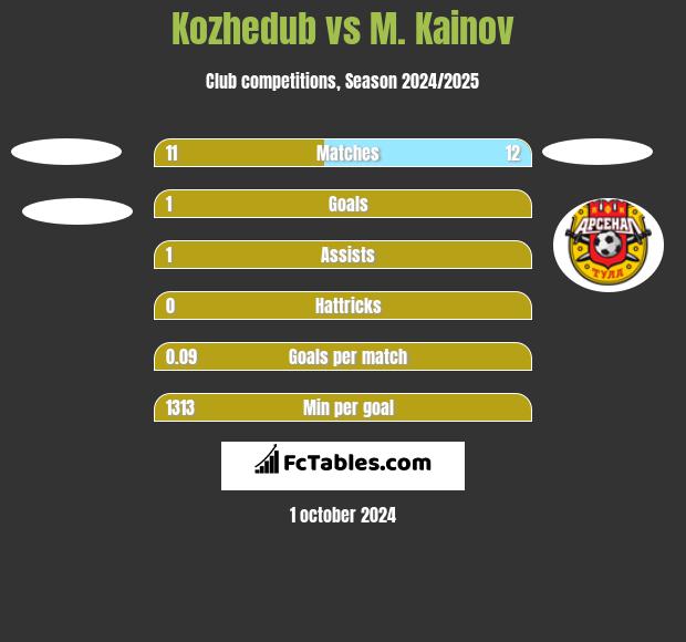 Kozhedub vs M. Kainov h2h player stats