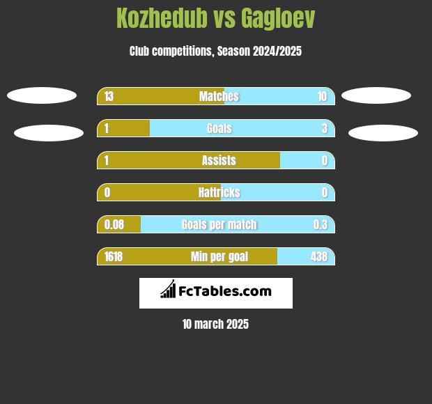 Kozhedub vs Gagloev h2h player stats