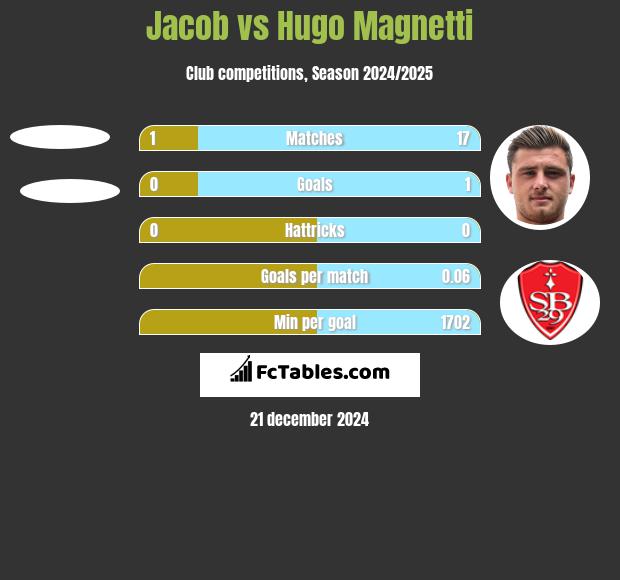 Jacob vs Hugo Magnetti h2h player stats