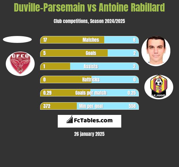 Duville-Parsemain vs Antoine Rabillard h2h player stats