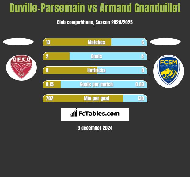 Duville-Parsemain vs Armand Gnanduillet h2h player stats