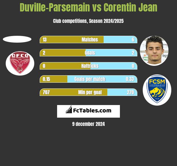 Duville-Parsemain vs Corentin Jean h2h player stats