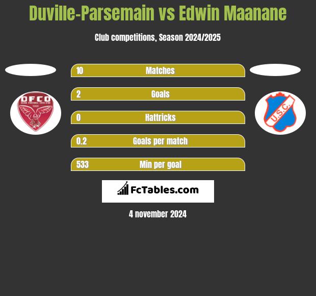 Duville-Parsemain vs Edwin Maanane h2h player stats