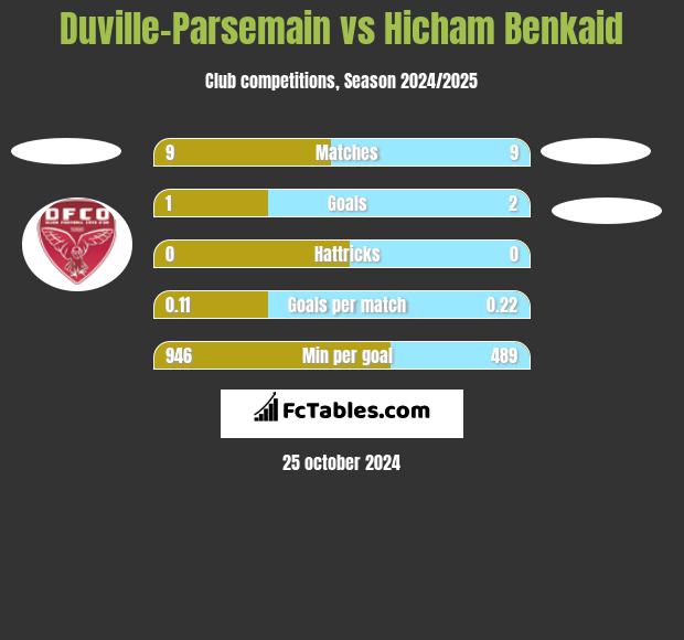 Duville-Parsemain vs Hicham Benkaid h2h player stats