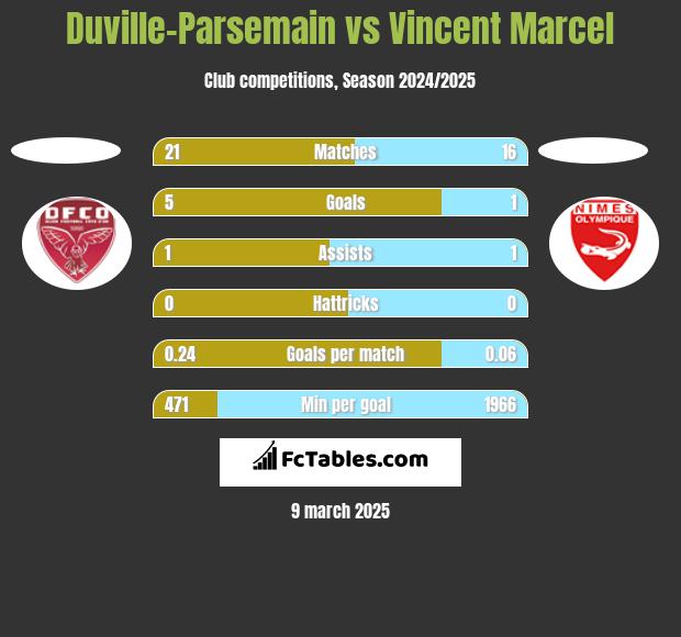 Duville-Parsemain vs Vincent Marcel h2h player stats