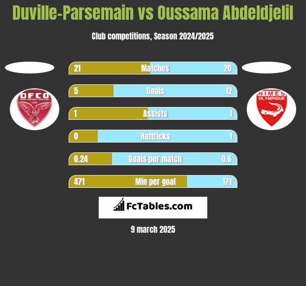 Duville-Parsemain vs Oussama Abdeldjelil h2h player stats