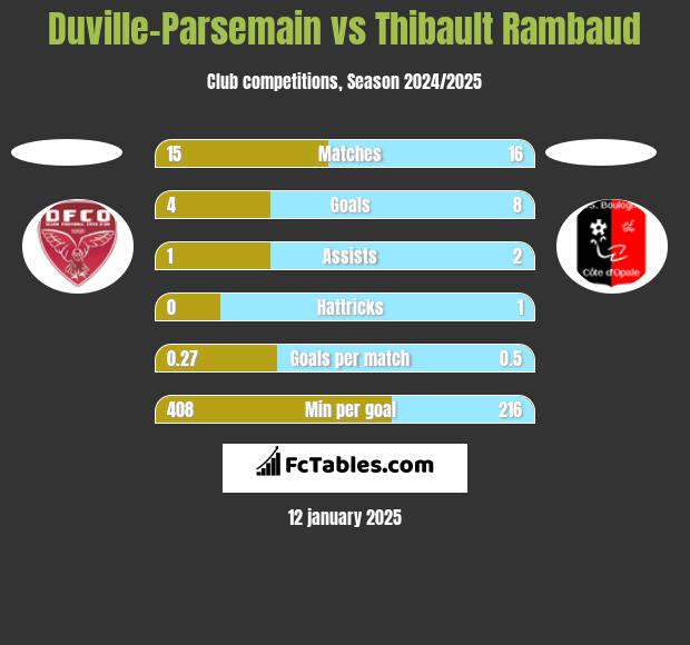 Duville-Parsemain vs Thibault Rambaud h2h player stats