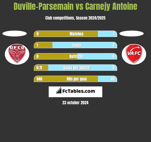 Duville-Parsemain vs Carnejy Antoine h2h player stats