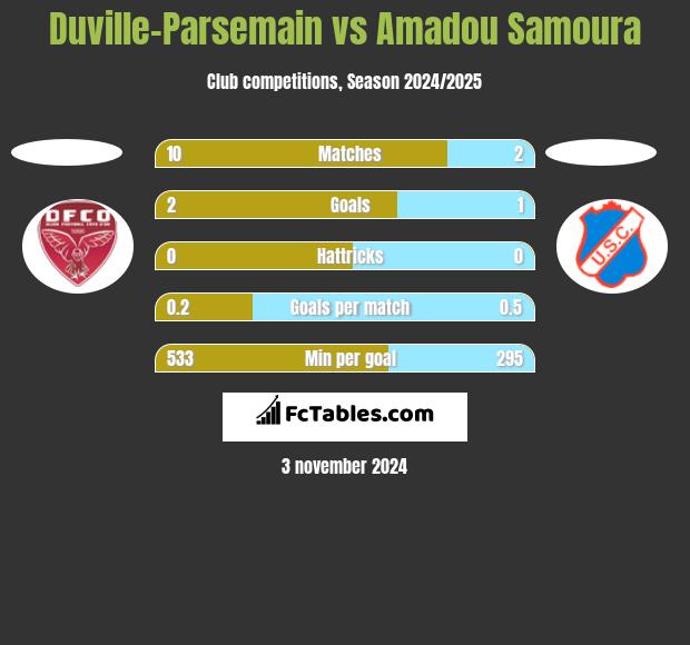 Duville-Parsemain vs Amadou Samoura h2h player stats