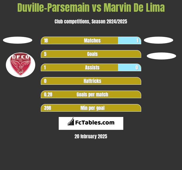 Duville-Parsemain vs Marvin De Lima h2h player stats