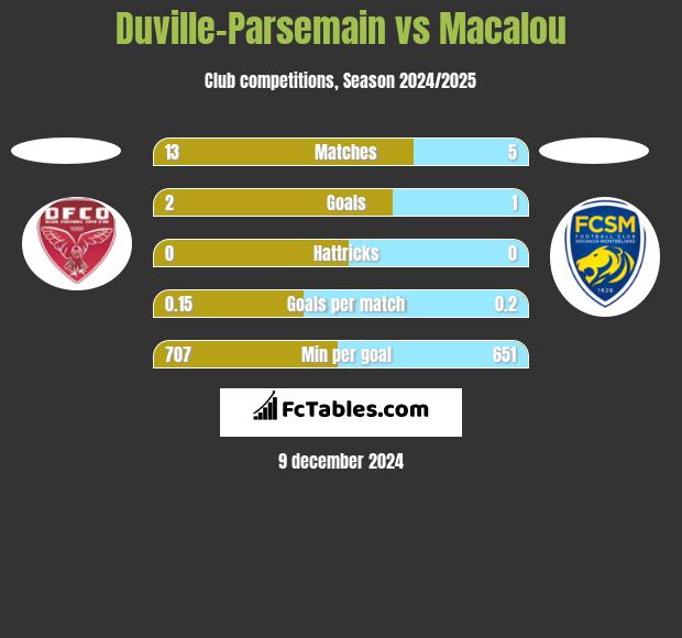 Duville-Parsemain vs Macalou h2h player stats