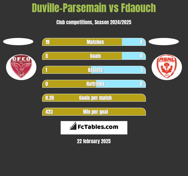 Duville-Parsemain vs Fdaouch h2h player stats