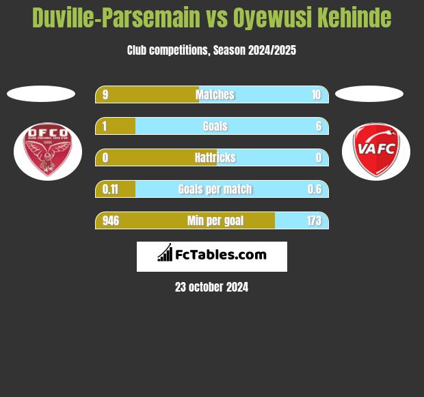 Duville-Parsemain vs Oyewusi Kehinde h2h player stats