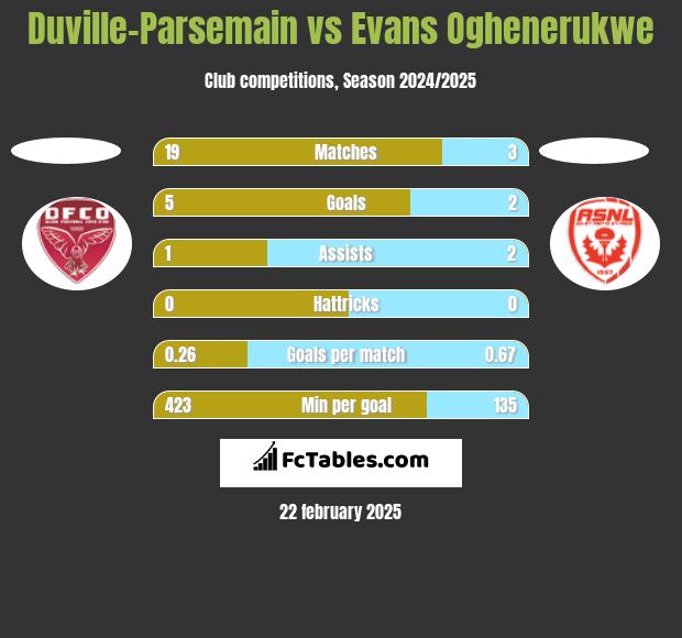 Duville-Parsemain vs Evans Oghenerukwe h2h player stats