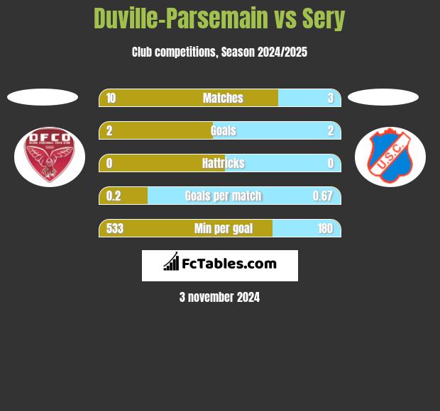 Duville-Parsemain vs Sery h2h player stats