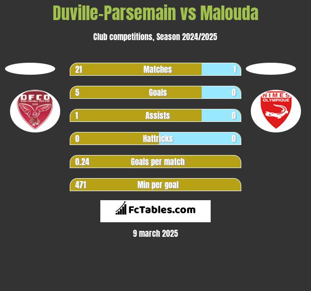 Duville-Parsemain vs Malouda h2h player stats