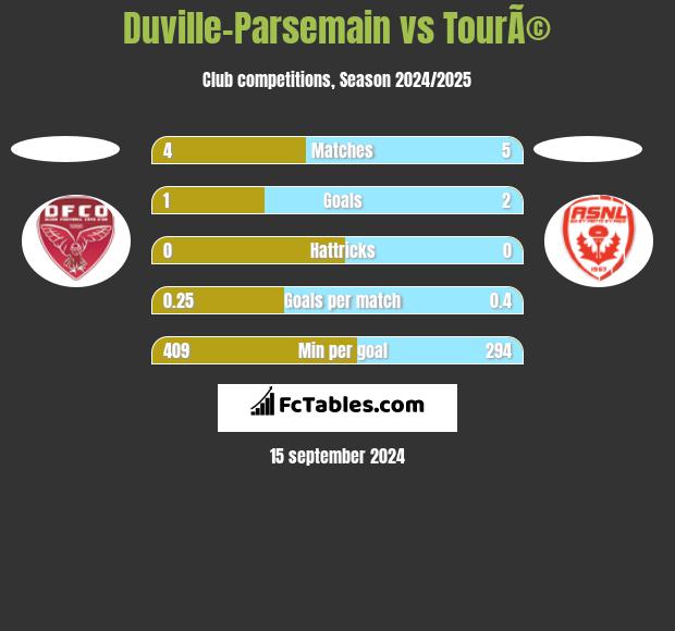 Duville-Parsemain vs TourÃ© h2h player stats