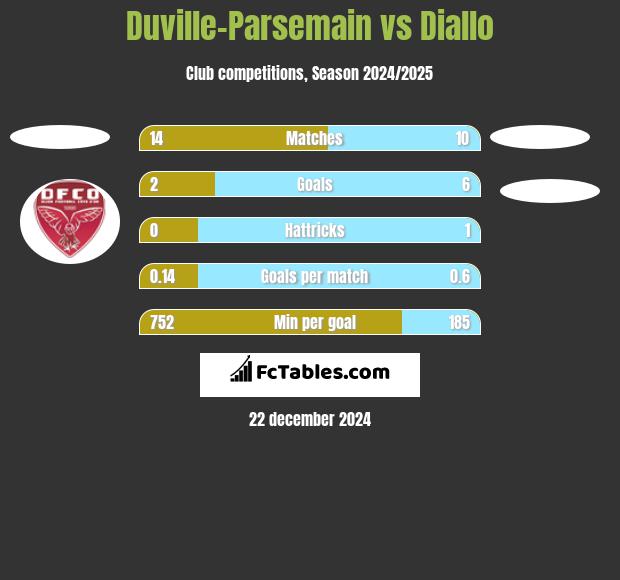 Duville-Parsemain vs Diallo h2h player stats