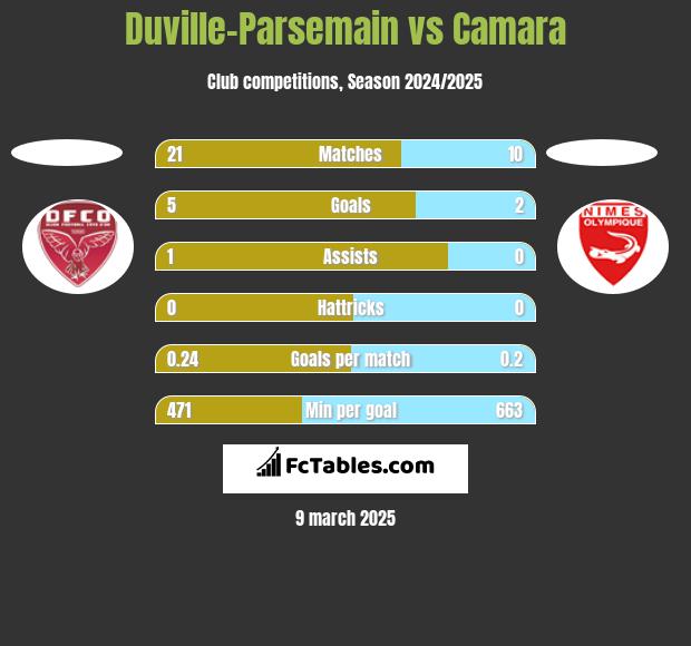 Duville-Parsemain vs Camara h2h player stats