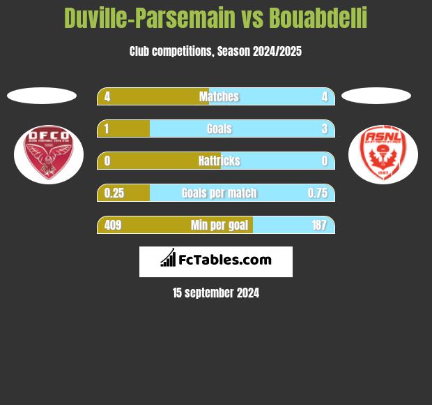 Duville-Parsemain vs Bouabdelli h2h player stats