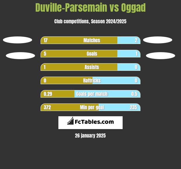 Duville-Parsemain vs Oggad h2h player stats