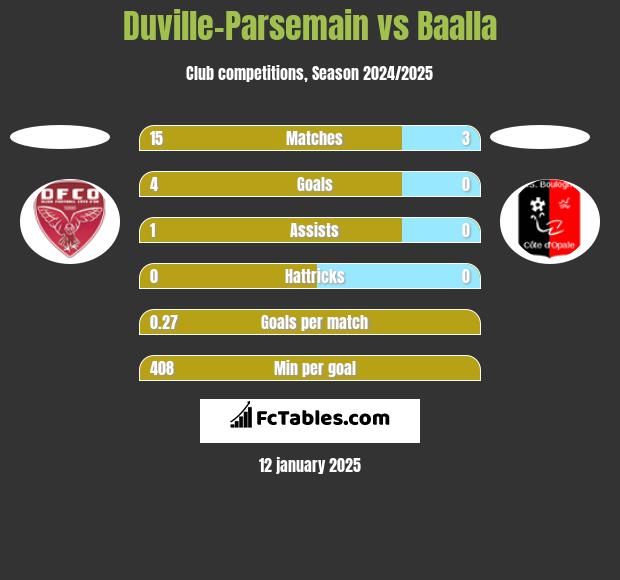 Duville-Parsemain vs Baalla h2h player stats