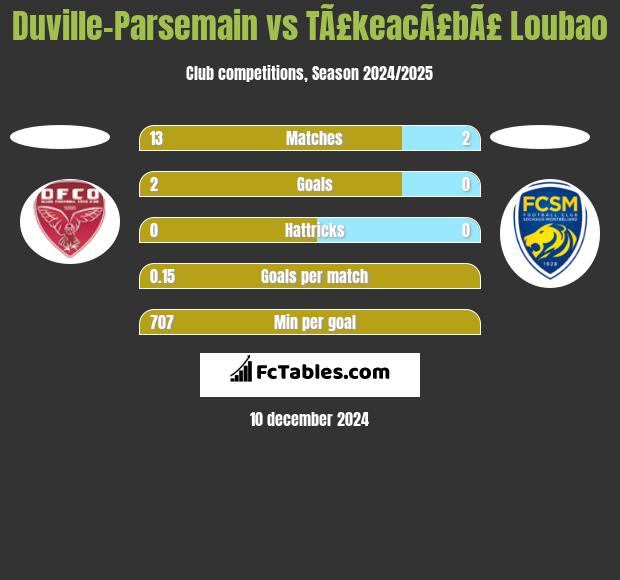 Duville-Parsemain vs TÃ£keacÃ£bÃ£ Loubao h2h player stats