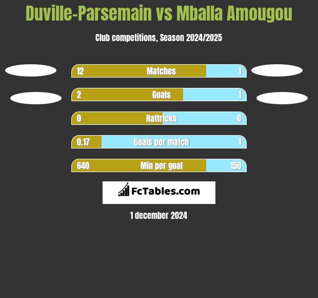 Duville-Parsemain vs Mballa Amougou h2h player stats