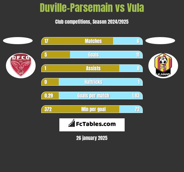 Duville-Parsemain vs Vula h2h player stats