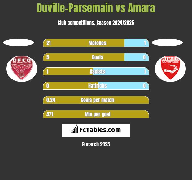 Duville-Parsemain vs Amara h2h player stats