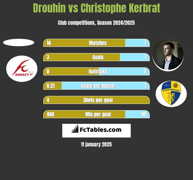 Drouhin vs Christophe Kerbrat h2h player stats