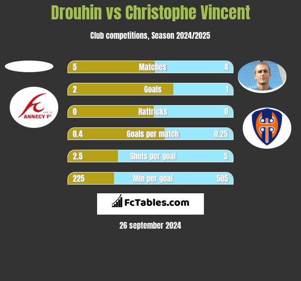 Drouhin vs Christophe Vincent h2h player stats