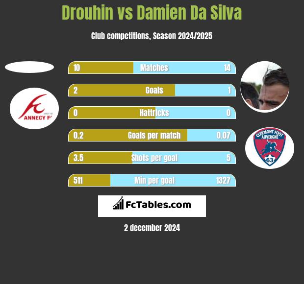 Drouhin vs Damien Da Silva h2h player stats