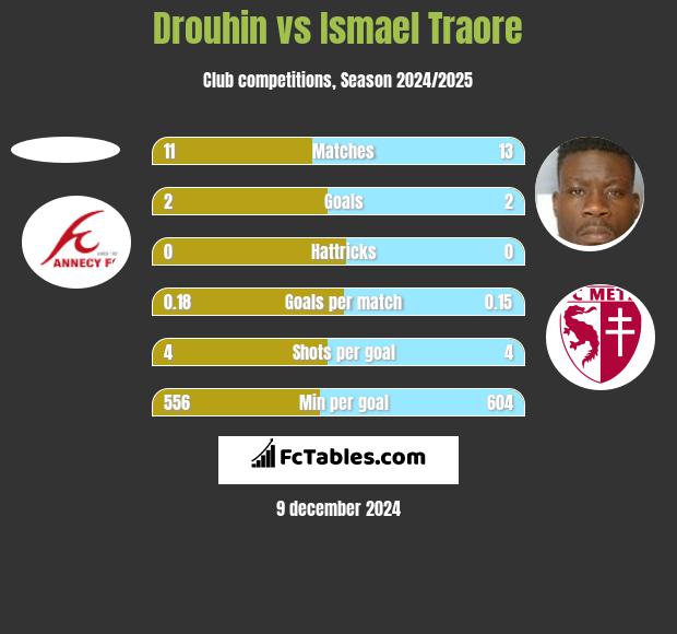 Drouhin vs Ismael Traore h2h player stats