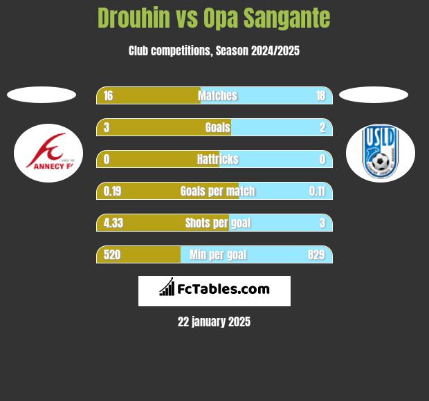 Drouhin vs Opa Sangante h2h player stats