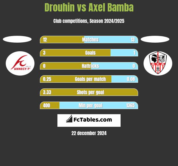 Drouhin vs Axel Bamba h2h player stats