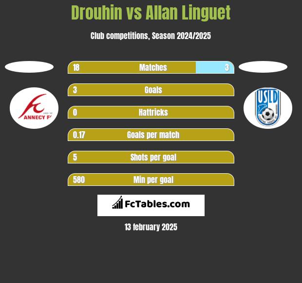 Drouhin vs Allan Linguet h2h player stats