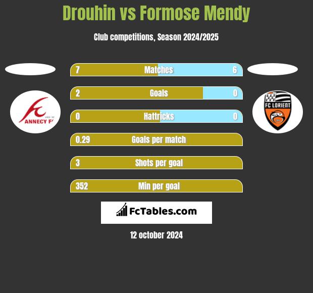 Drouhin vs Formose Mendy h2h player stats