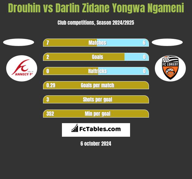 Drouhin vs Darlin Zidane Yongwa Ngameni h2h player stats