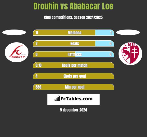 Drouhin vs Ababacar Loe h2h player stats