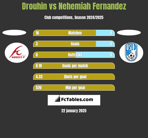 Drouhin vs Nehemiah Fernandez h2h player stats