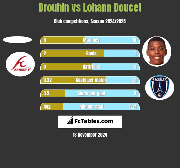 Drouhin vs Lohann Doucet h2h player stats