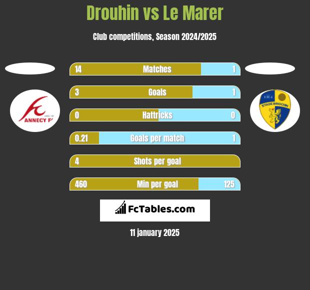 Drouhin vs Le Marer h2h player stats