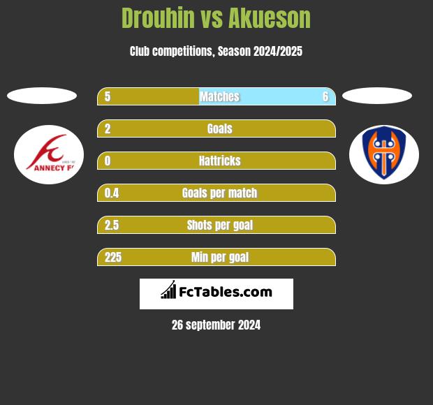 Drouhin vs Akueson h2h player stats