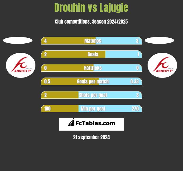 Drouhin vs Lajugie h2h player stats