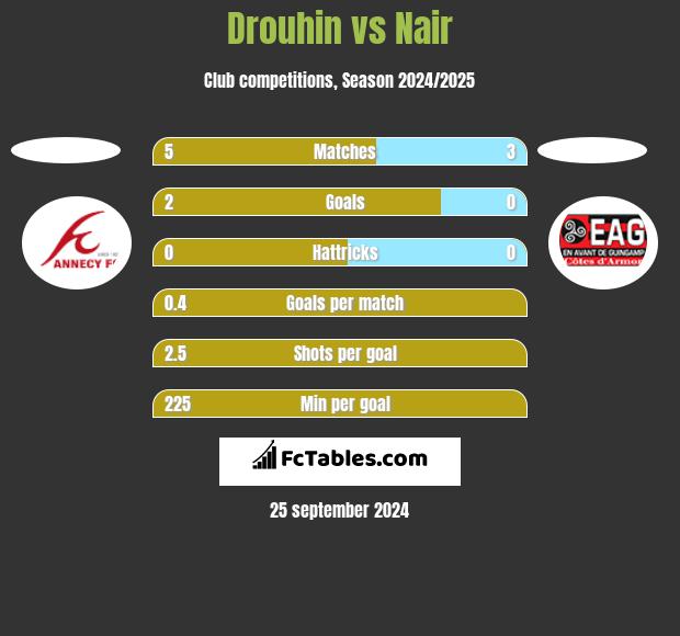 Drouhin vs Nair h2h player stats