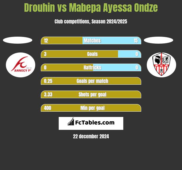 Drouhin vs Mabepa Ayessa Ondze h2h player stats