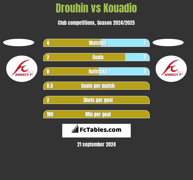 Drouhin vs Kouadio h2h player stats