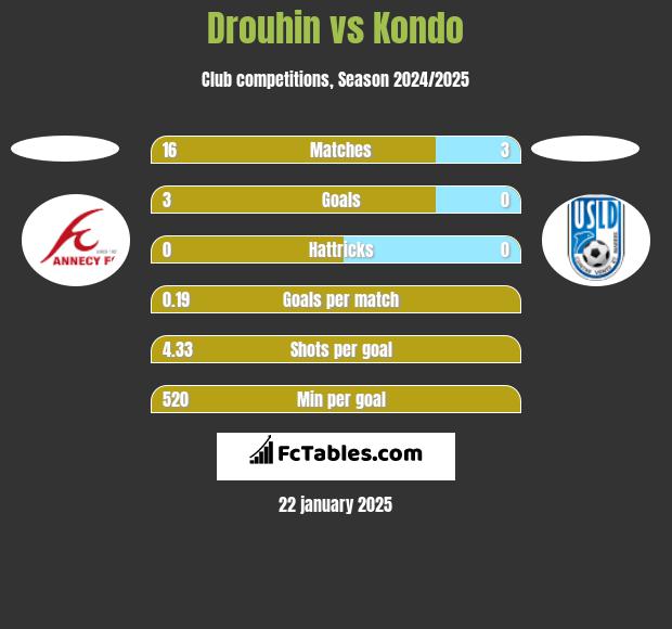 Drouhin vs Kondo h2h player stats