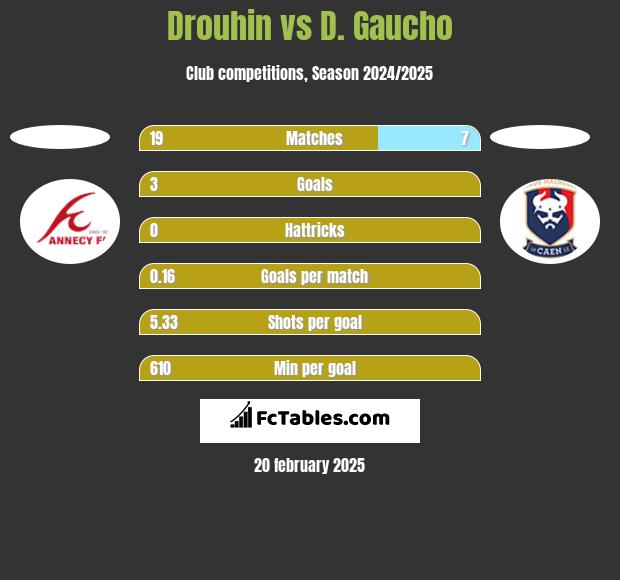 Drouhin vs D. Gaucho h2h player stats